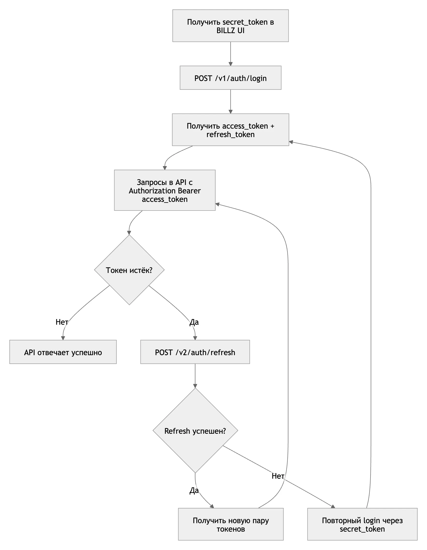 Umumiy sxema: maxfiy kalit POST orqali bir juft tokenga almashtiriladi /v1/auth/login, so’rovlar … bilan yuboriladi access_token, muddati tugaganda juftlik POST orqali yangilanadi /v2/auth/refresh, yangilash muvaffaqiyatsiz bo’lsa, maxfiy kalit orqali qayta kiriladi
