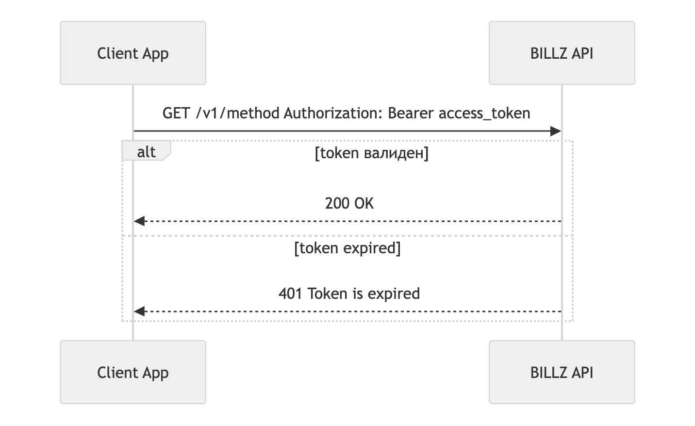 Tokenli so’rov: Authorization Bearer sarlavhali GET access_token, token yaroqli bo’lsa javob 200, muddati o’tgan bo’lsa 401 Token is expired