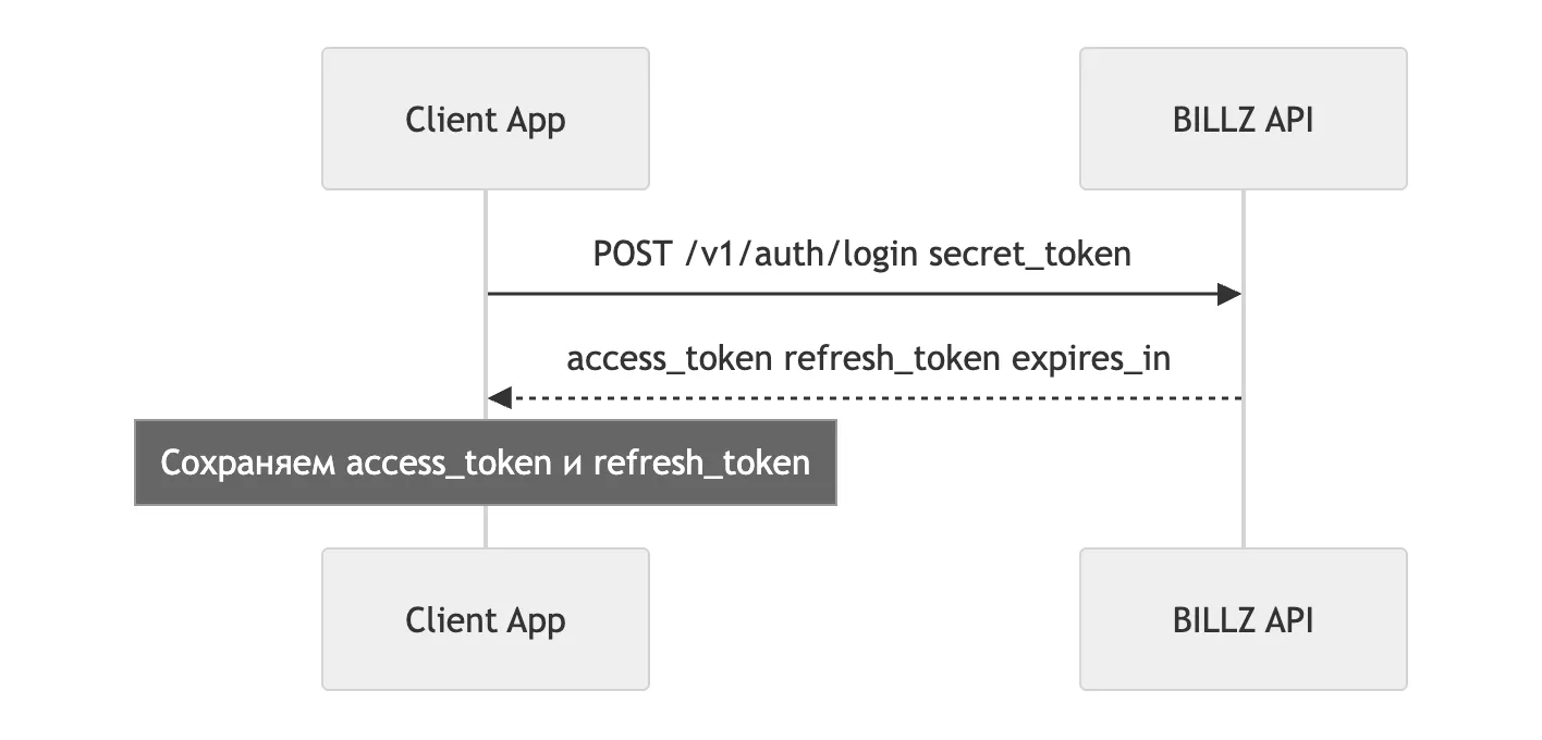 Token chiqarish: ilova maxfiy kalitni POST-so’rovda yuboradi /v1/auth/login, API esa access_token, refresh_token va expires_in tokenlarini qaytaradi, ilova bu juftlikni saqlab qo’yadi