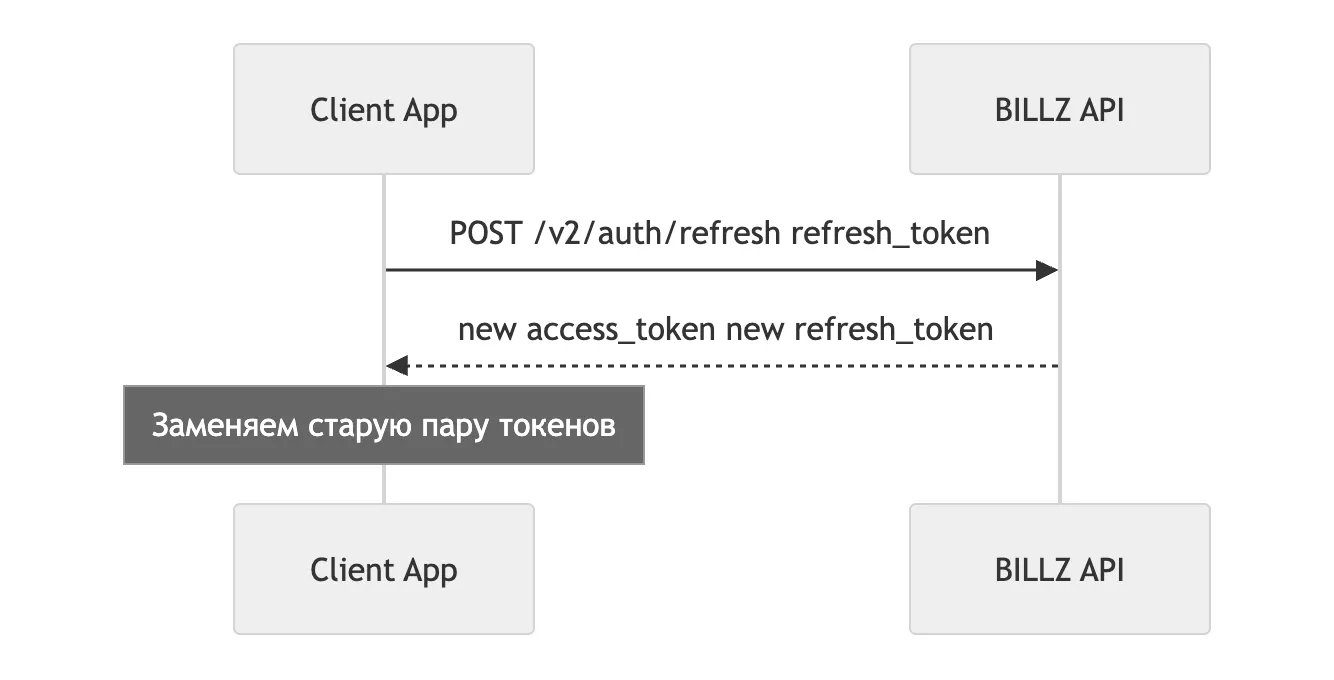 Tokenlar juftligini yangilash: POST /v2/auth/refresh bilan refresh_token, javobda yangi access_token va refresh_token, eski juftlik almashtiriladi